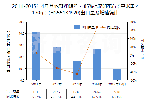 2011-2015年4月其他聚酯短纖＜85%棉混印花布（平米重≤170g）(HS55134920)出口量及增速統(tǒng)計(jì)